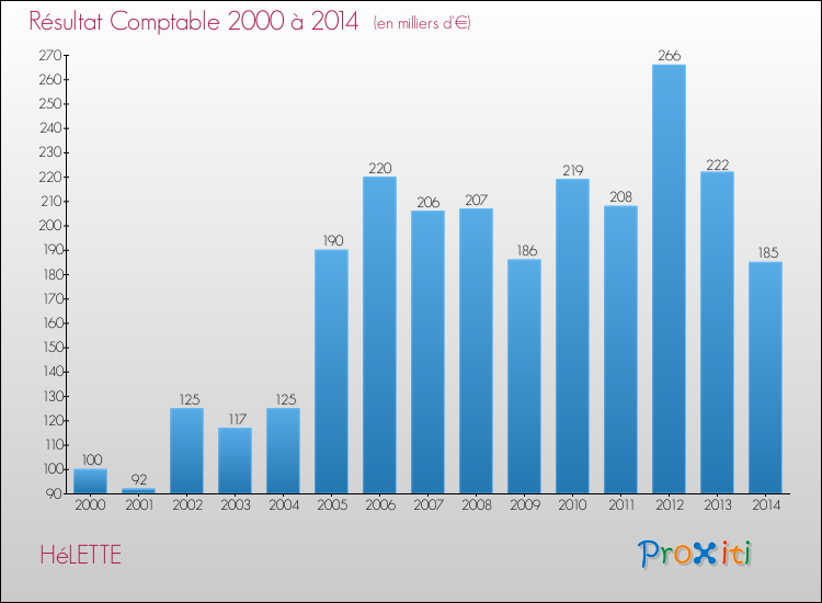 Evolution du résultat comptable pour la commune de HéLETTE de 2000 à 2014 Evolution du résultat comptable pour HéLETTE de 2000 à 2014