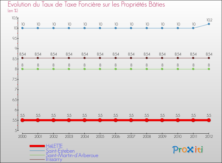 Evolution du taux de la taxe foncière sur le bati pour HéLETTE et les communes proches de 2000 à 2012 Comparaison des taux de taxe foncière sur le bati pour HéLETTE et les communes voisines de 2000 à 2012