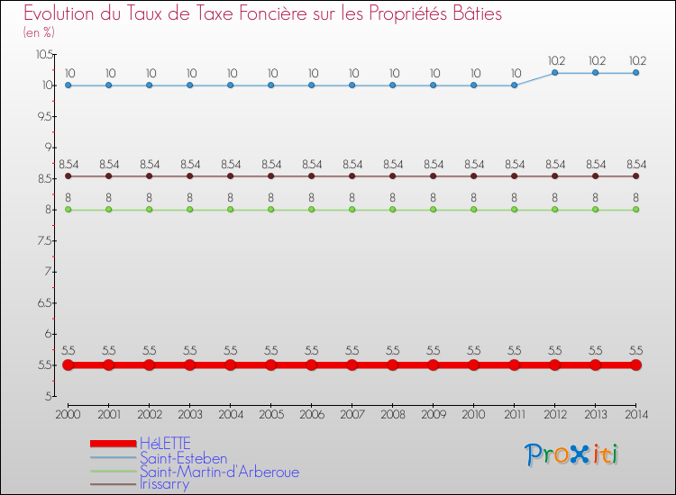 Evolution du taux de la taxe foncière sur le bati pour HéLETTE et les communes proches de 2000 à 2014 Comparaison des taux de taxe foncière sur le bati pour HéLETTE et les communes voisines de 2000 à 2014