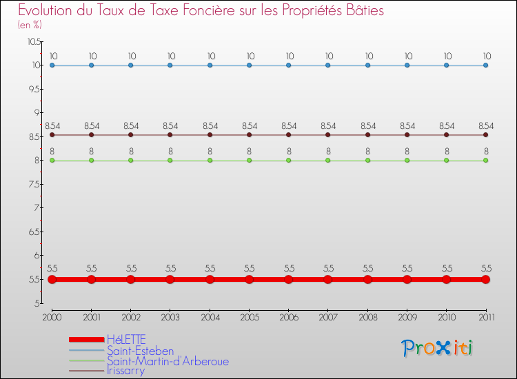 Evolution du taux de la taxe foncière sur le bati pour HéLETTE et les communes proches Comparaison des taux de taxe foncière sur le bati pour HéLETTE et les communes voisines