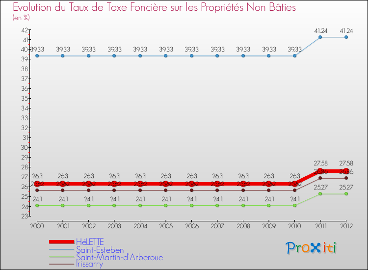 Evolution du taux de la taxe foncière sur les immeubles et terrains non batis pour HéLETTE et les communes proches de 2000 à 2012 Comparaison des taux de la taxe foncière sur les immeubles et terrains non batis pour HéLETTE et les communes voisines de 2000 à 2012