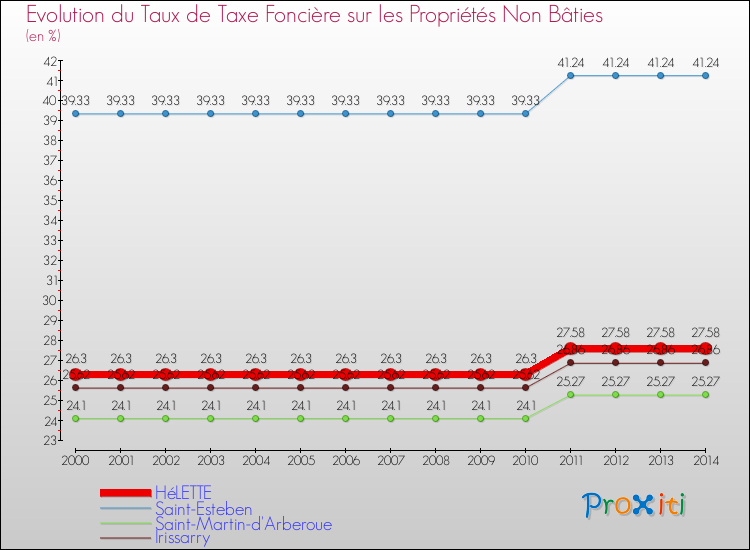 Evolution du taux de la taxe foncière sur les immeubles et terrains non batis pour HéLETTE et les communes proches de 2000 à 2014 Comparaison des taux de la taxe foncière sur les immeubles et terrains non batis pour HéLETTE et les communes voisines de 2000 à 2014