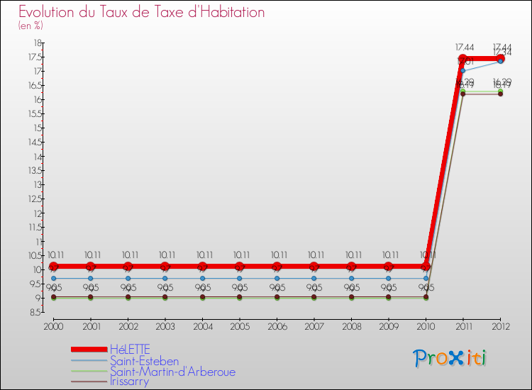 Evolution du taux de la taxe d'habitation pour HéLETTE et les communes proches Comparaison des taux de la taxe d'habitation pour HéLETTE et les communes voisines
