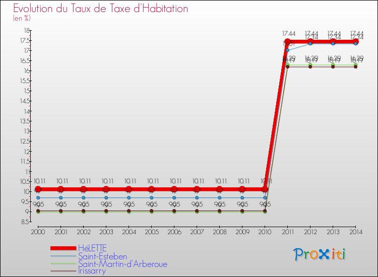 Evolution du taux de la taxe d'habitation pour HéLETTE et les communes proches de 2000 à 2014 Comparaison des taux de la taxe d'habitation pour HéLETTE et les communes voisines de 2000 à 2014