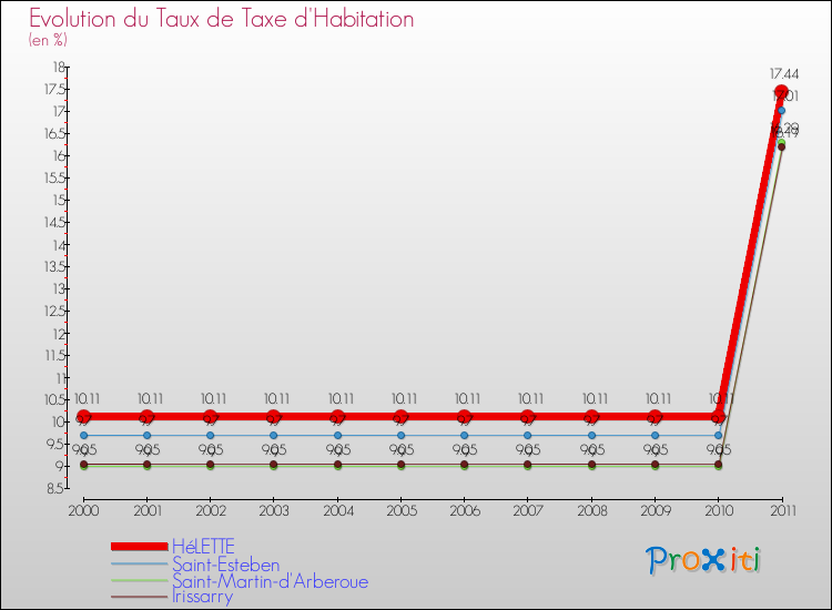 Evolution du taux de la taxe d'habitation pour HéLETTE et les communes proches Comparaison des taux de la taxe d'habitation pour HéLETTE et les communes voisines