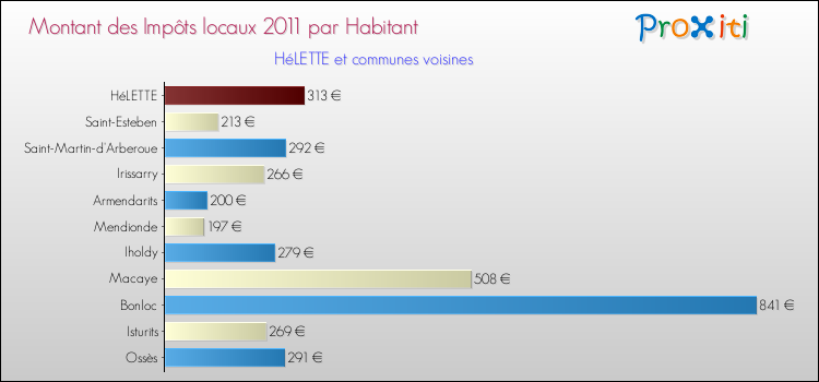 Montant des impôts locaux par Habitant pour HéLETTE et les communes proches Comparaison des impôts locaux par habitant pour HéLETTE et les communes voisines