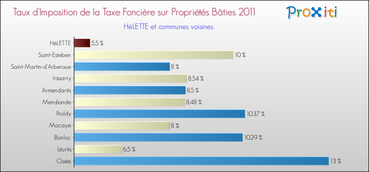 Taux d'imposition de la taxe foncière sur le bati 2011 pour HéLETTE et les communes proches Comparaison des taux d'imposition de la taxe foncière sur le bati 2011 pour HéLETTE et les communes voisines