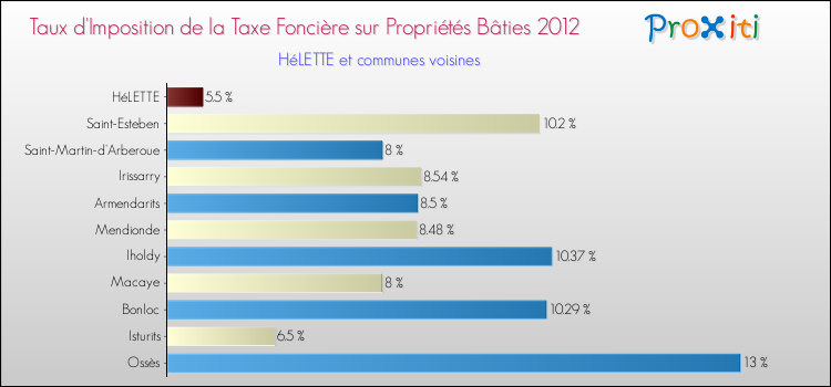 Taux d'imposition de la taxe foncière sur le bati 2012 pour HéLETTE et les communes proches Comparaison des taux d'imposition de la taxe foncière sur le bati 2012 pour HéLETTE et les communes voisines