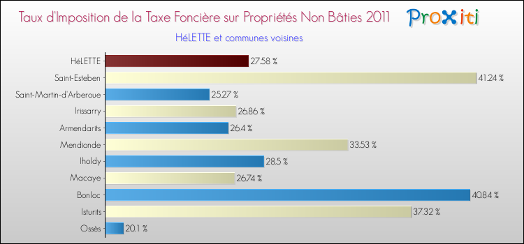 Taux d'imposition de la taxe foncière sur les immeubles et terrains non batis 2011 pour HéLETTE et les communes proches Comparaison des taux d'imposition de la taxe foncière sur les immeubles et terrains non batis 2011 pour HéLETTE et les communes voisines