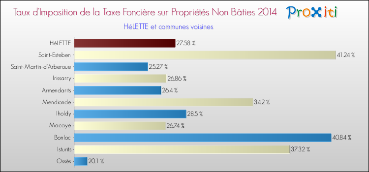 Taux d'imposition de la taxe foncière sur les immeubles et terrains non batis 2014 pour HéLETTE et les communes proches Comparaison des taux d'imposition de la taxe foncière sur les immeubles et terrains non batis 2014 pour HéLETTE et les communes voisines