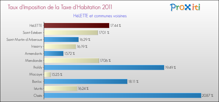 Taux d'imposition de la taxe d'habitation 2011 pour HéLETTE et les communes proches Comparaison des taux d'imposition de la taxe d'habitation 2011 pour HéLETTE et les communes voisines