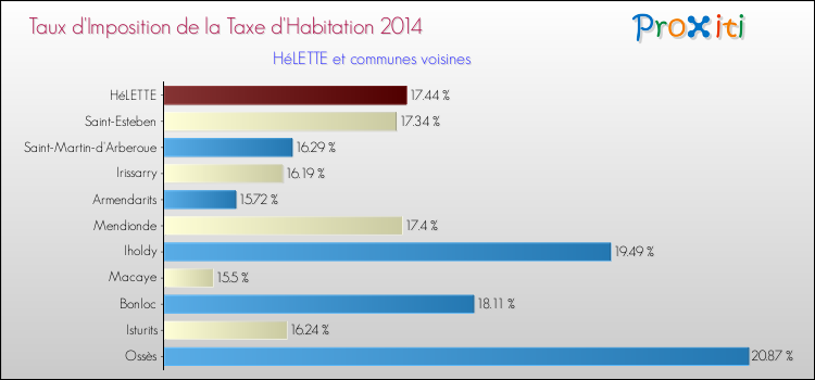 Taux d'imposition de la taxe d'habitation 2014 pour HéLETTE et les communes proches Comparaison des taux d'imposition de la taxe d'habitation 2014 pour HéLETTE et les communes voisines