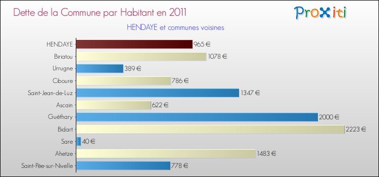 Dette par habitant de la commune en 2011 pour HENDAYE et les communes proches Comparaison de la dette par habitant de la commune en 2011 pour HENDAYE et les communes voisines
