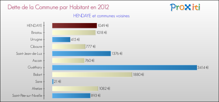 Dette par habitant de la commune en 2012 pour HENDAYE et les communes proches Comparaison de la dette par habitant de la commune en 2012 pour HENDAYE et les communes voisines