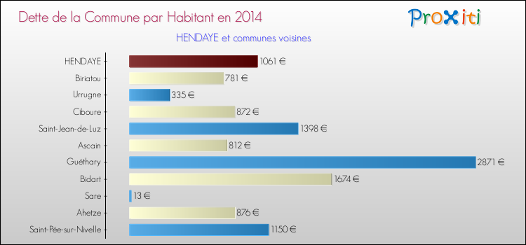 Dette par habitant de la commune en 2014 pour HENDAYE et les communes proches Comparaison de la dette par habitant de la commune en 2014 pour HENDAYE et les communes voisines