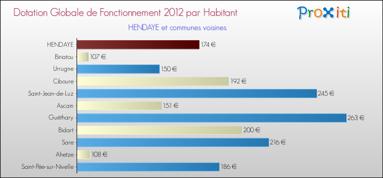 Montant des dotations globales de fonctionnement DGF par Habitant pour HENDAYE et les communes proches Comparaison des des dotations globales de fonctionnement DGF par habitant pour HENDAYE et les communes voisines