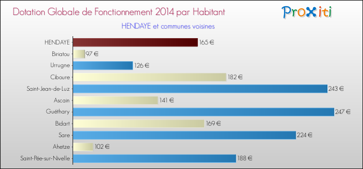 Montant des dotations globales de fonctionnement DGF par Habitant pour HENDAYE et les communes proches en 2014. Comparaison des des dotations globales de fonctionnement DGF par habitant pour HENDAYE et les communes voisines en 2014.