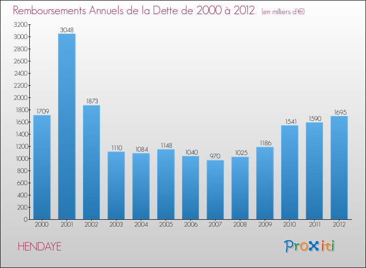 Evolution de l'annuité de la dette pour la commune de HENDAYE de 2000 à 2012 Annuités de la dette pour HENDAYE de 2000 à 2012