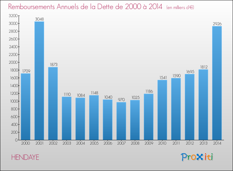 Evolution de l'annuité de la dette pour la commune de HENDAYE de 2000 à 2014 Annuités de la dette pour HENDAYE de 2000 à 2014