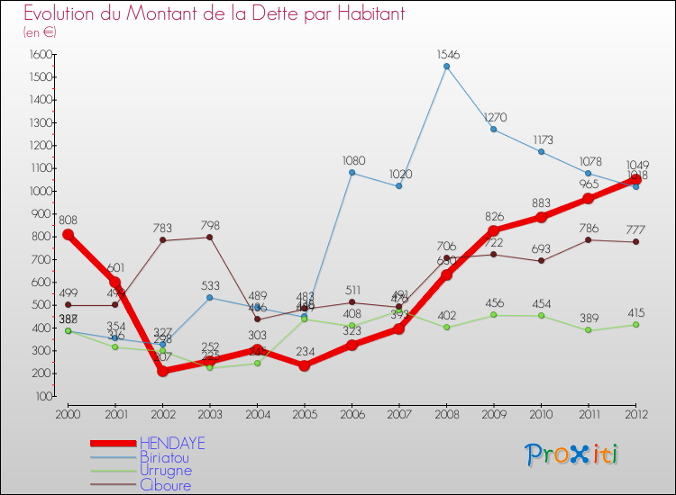 Evolution de la dette par habitant pour la commune de HENDAYE et les communes proches de 2000 à 2012 Comparaison de la dette par habitant pour HENDAYE et les communes voisines de 2000 à 2012