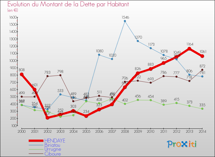Evolution de la dette par habitant pour la commune de HENDAYE et les communes proches de 2000 à 2014 Comparaison de la dette par habitant pour HENDAYE et les communes voisines de 2000 à 2014