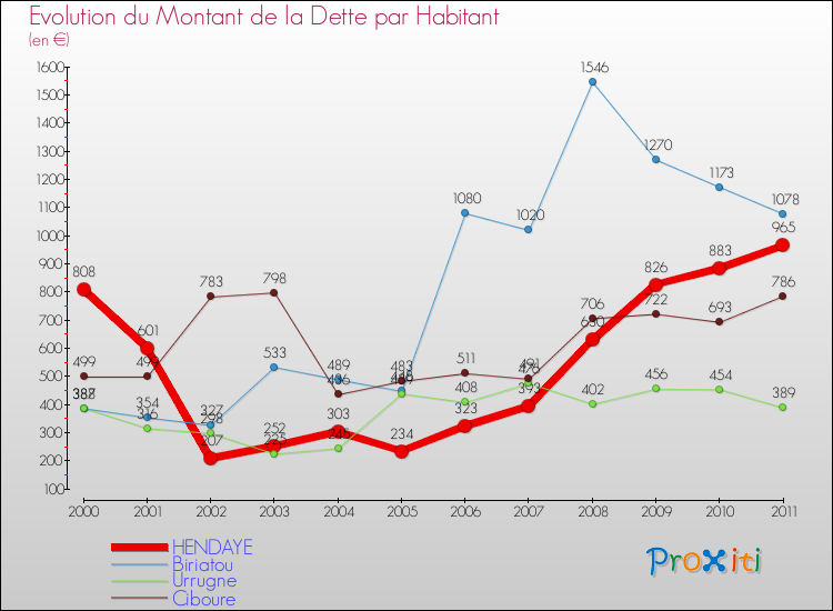 Evolution de la dette par habitant pour la commune de HENDAYE et les communes proches Comparaison de la dette par habitant pour HENDAYE et les communes voisines