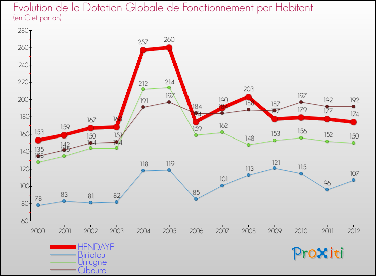 Evolution et montant de la dotation globale de fonctionnement par Habitant pour HENDAYE et les communes proches Comparaison des dotations globales de fonctionnement par habitant pour HENDAYE et les communes voisines