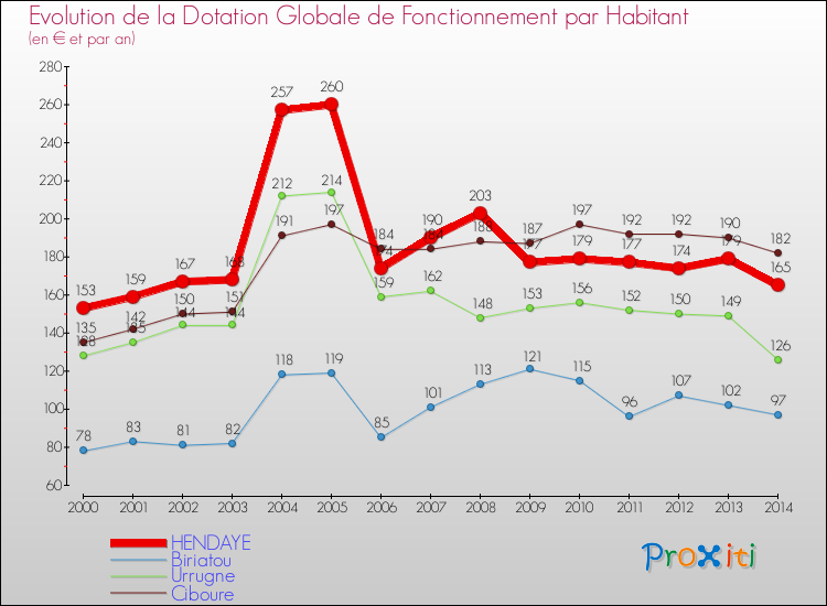 Evolution et montant de la dotation globale de fonctionnement par Habitant pour HENDAYE et les communes proches de 2000 à 2014. Comparaison des dotations globales de fonctionnement par habitant pour HENDAYE et les communes voisines de 2000 à 2014.