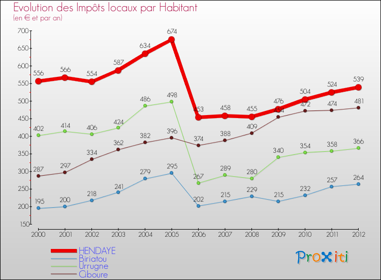 Evolution et montant des impôts locaux par Habitant pour HENDAYE et les communes proches Comparaison des impôts locaux par habitant pour HENDAYE et les communes voisines