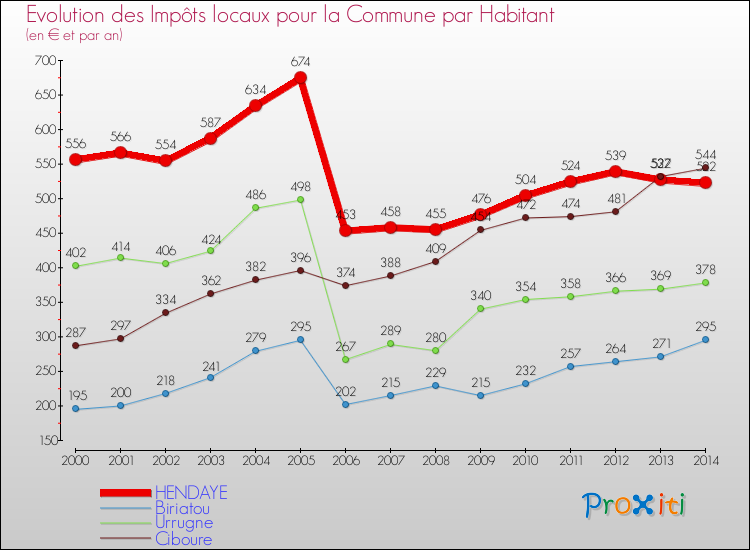 Evolution et montant des impôts locaux par Habitant pour HENDAYE et les communes proches de 2000 à 2014 Comparaison des impôts locaux par habitant pour HENDAYE et les communes voisines de 2000 à 2014