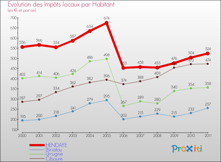 Evolution et montant des impôts locaux par Habitant pour HENDAYE et les communes proches Comparaison des impôts locaux par habitant pour HENDAYE et les communes voisines