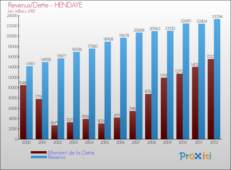 Evolution comparée de la dette et des revenus pour la commune de HENDAYE de 2000 à 2012 Comparaison de la dette et des revenus pour HENDAYE de 2000 à 2012