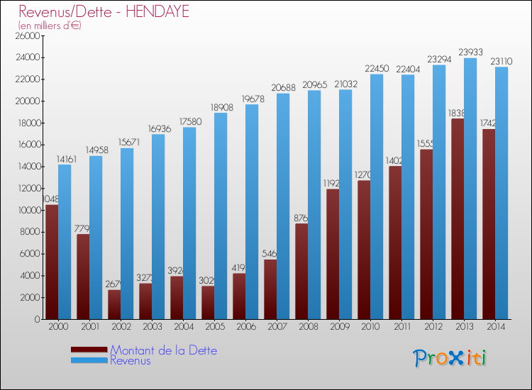 Evolution comparée de la dette et des revenus pour la commune de HENDAYE de 2000 à 2014 Comparaison de la dette et des revenus pour HENDAYE de 2000 à 2014