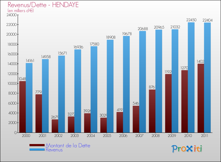 Evolution comparée de la dette et des revenus pour la commune de HENDAYE de 2000 à 2011 Comparaison de la dette et des revenus pour HENDAYE de 2000 à 2011
