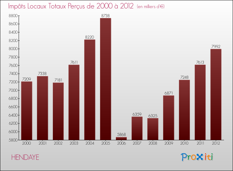 Evolution des Impôts Locaux pour la commune de HENDAYE de 2000 à 2012 Evolution des Impôts Locaux pour HENDAYE de 2000 à 2012