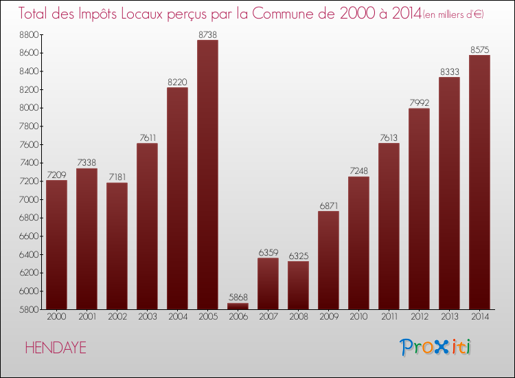 Evolution des Impôts Locaux pour la commune de HENDAYE de 2000 à 2014 Evolution des Impôts Locaux pour HENDAYE de 2000 à 2014