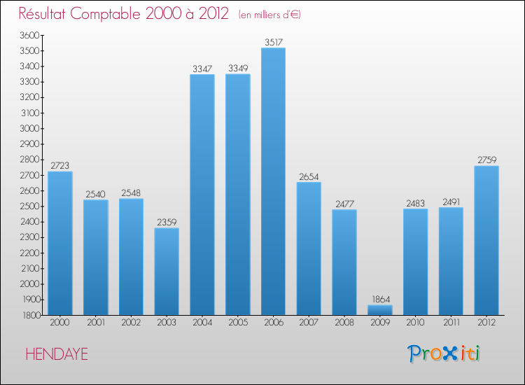 Evolution du résultat comptable pour la commune de HENDAYE de 2000 à 2012 Evolution du résultat comptable pour HENDAYE de 2000 à 2012