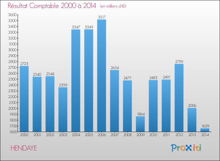 Evolution du résultat comptable pour la commune de HENDAYE de 2000 à 2014 Evolution du résultat comptable pour HENDAYE de 2000 à 2014