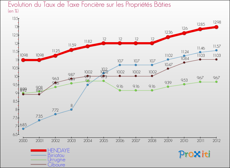 Evolution du taux de la taxe foncière sur le bati pour HENDAYE et les communes proches de 2000 à 2012 Comparaison des taux de taxe foncière sur le bati pour HENDAYE et les communes voisines de 2000 à 2012