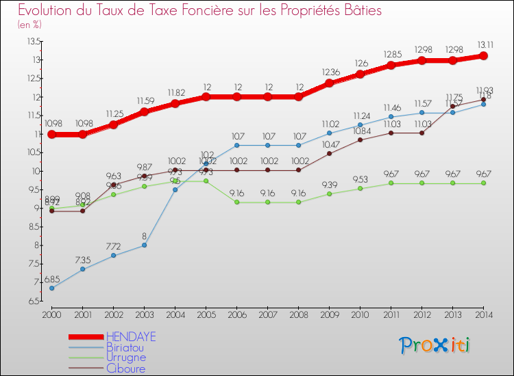 Evolution du taux de la taxe foncière sur le bati pour HENDAYE et les communes proches de 2000 à 2014 Comparaison des taux de taxe foncière sur le bati pour HENDAYE et les communes voisines de 2000 à 2014