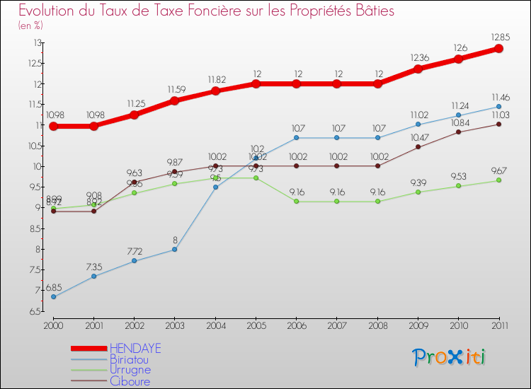 Evolution du taux de la taxe foncière sur le bati pour HENDAYE et les communes proches Comparaison des taux de taxe foncière sur le bati pour HENDAYE et les communes voisines