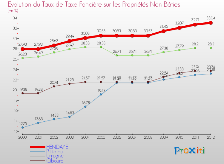 Evolution du taux de la taxe foncière sur les immeubles et terrains non batis pour HENDAYE et les communes proches de 2000 à 2012 Comparaison des taux de la taxe foncière sur les immeubles et terrains non batis pour HENDAYE et les communes voisines de 2000 à 2012