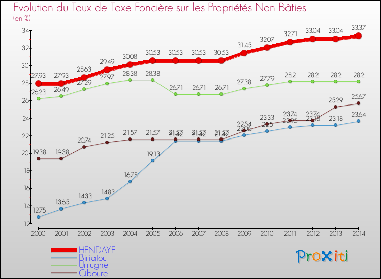 Evolution du taux de la taxe foncière sur les immeubles et terrains non batis pour HENDAYE et les communes proches de 2000 à 2014 Comparaison des taux de la taxe foncière sur les immeubles et terrains non batis pour HENDAYE et les communes voisines de 2000 à 2014