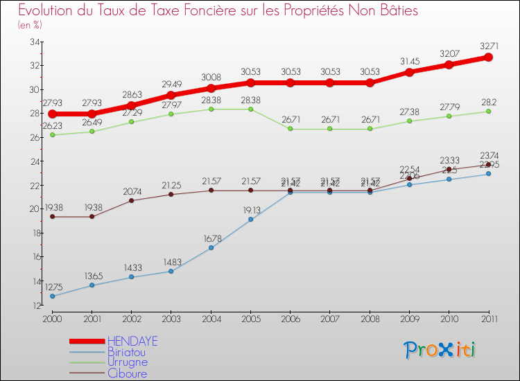 Evolution du taux de la taxe foncière sur les immeubles et terrains non batis pour HENDAYE et les communes proches Comparaison des taux de la taxe foncière sur les immeubles et terrains non batis pour HENDAYE et les communes voisines