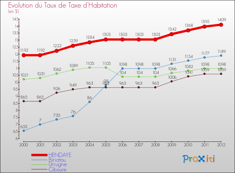 Evolution du taux de la taxe d'habitation pour HENDAYE et les communes proches Comparaison des taux de la taxe d'habitation pour HENDAYE et les communes voisines