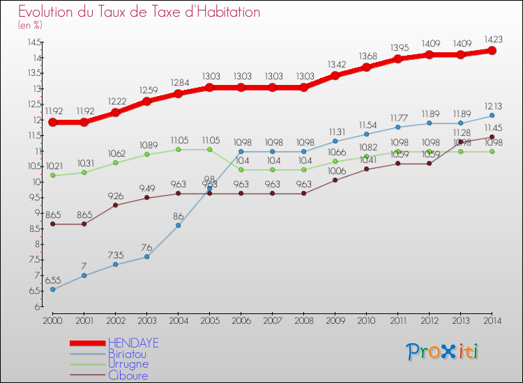 Evolution du taux de la taxe d'habitation pour HENDAYE et les communes proches de 2000 à 2014 Comparaison des taux de la taxe d'habitation pour HENDAYE et les communes voisines de 2000 à 2014
