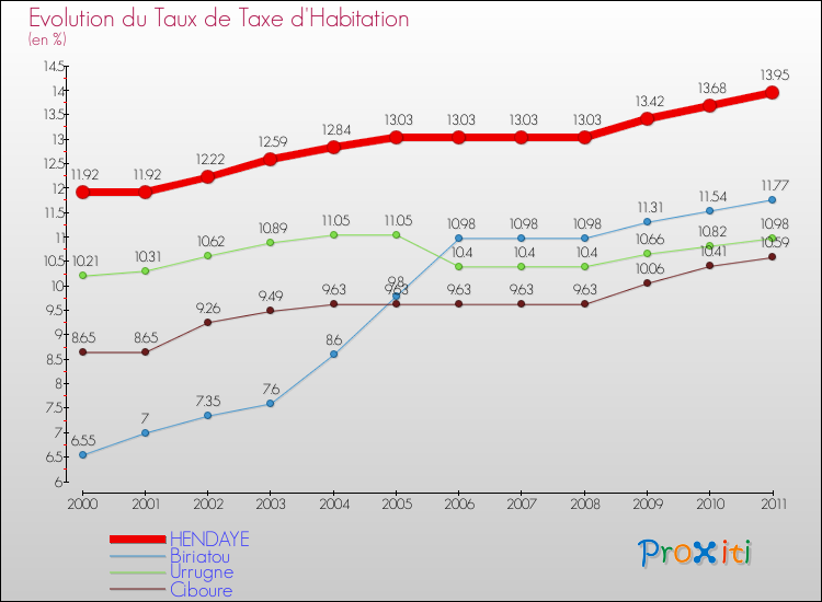 Evolution du taux de la taxe d'habitation pour HENDAYE et les communes proches Comparaison des taux de la taxe d'habitation pour HENDAYE et les communes voisines
