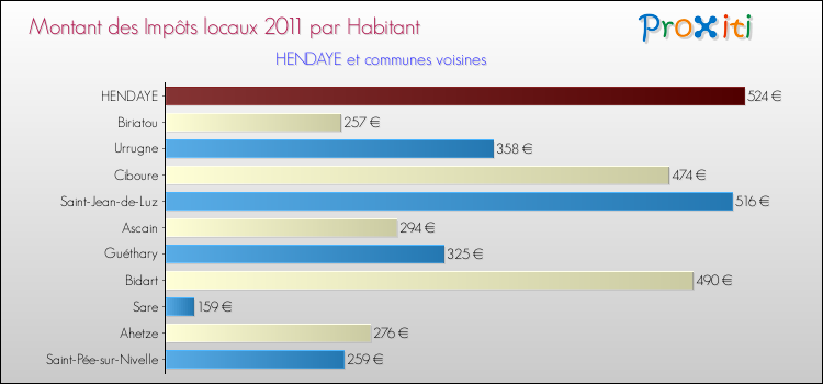 Montant des impôts locaux par Habitant pour HENDAYE et les communes proches Comparaison des impôts locaux par habitant pour HENDAYE et les communes voisines