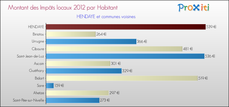 Montant des impôts locaux par Habitant pour HENDAYE et les communes proches Comparaison des impôts locaux par habitant pour HENDAYE et les communes voisines