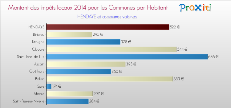 Montant des impôts locaux par Habitant pour HENDAYE et les communes proches en 2014 Comparaison des impôts locaux par habitant pour HENDAYE et les communes voisines en 2014